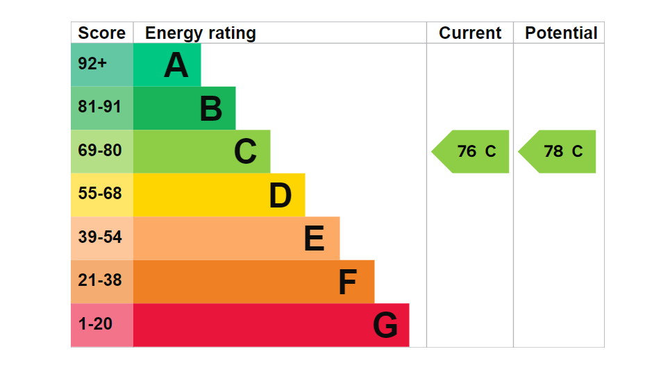 EPC for Pinner Road, Harrow